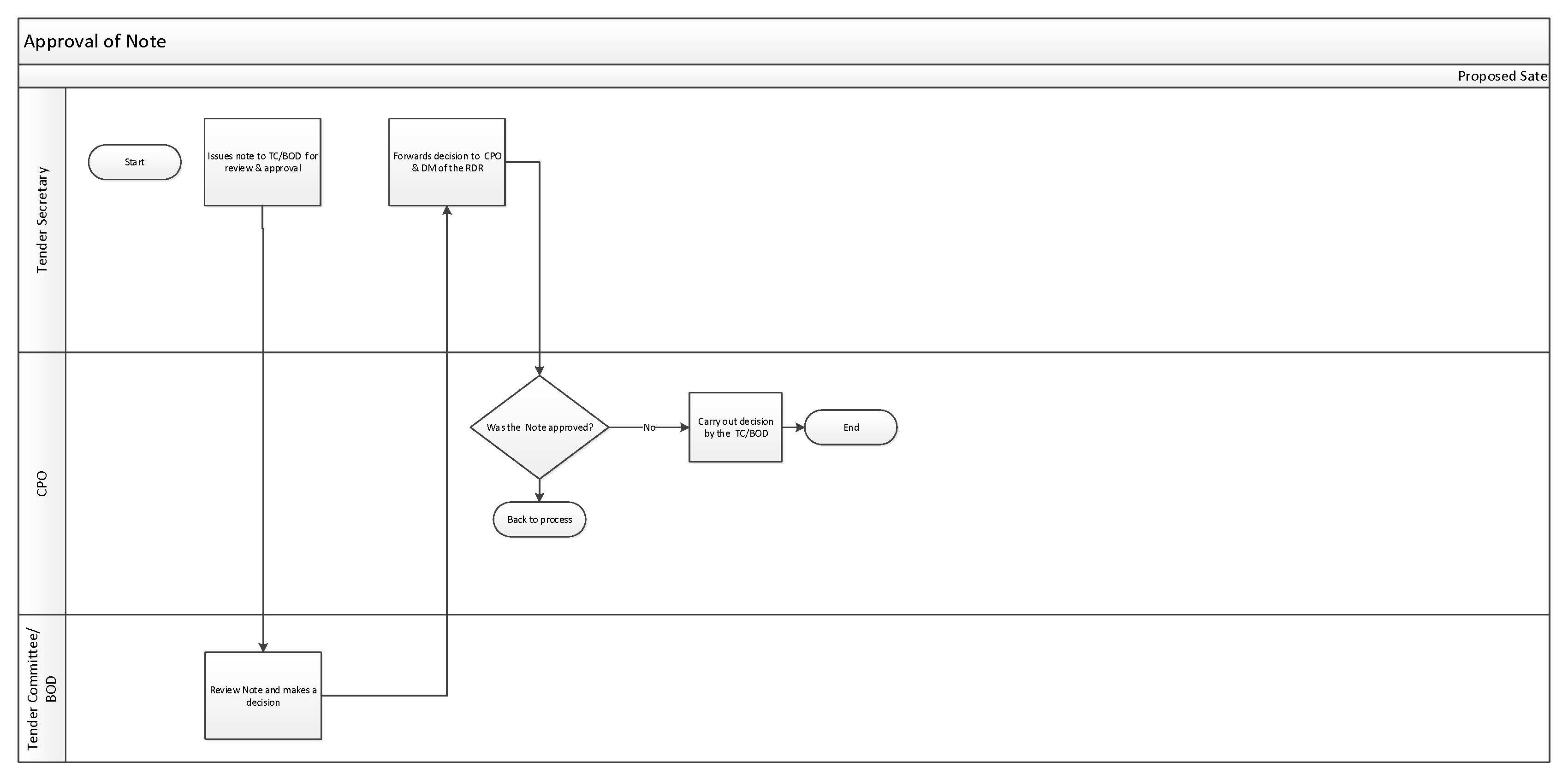 Tendering Process UDeCOTT Website