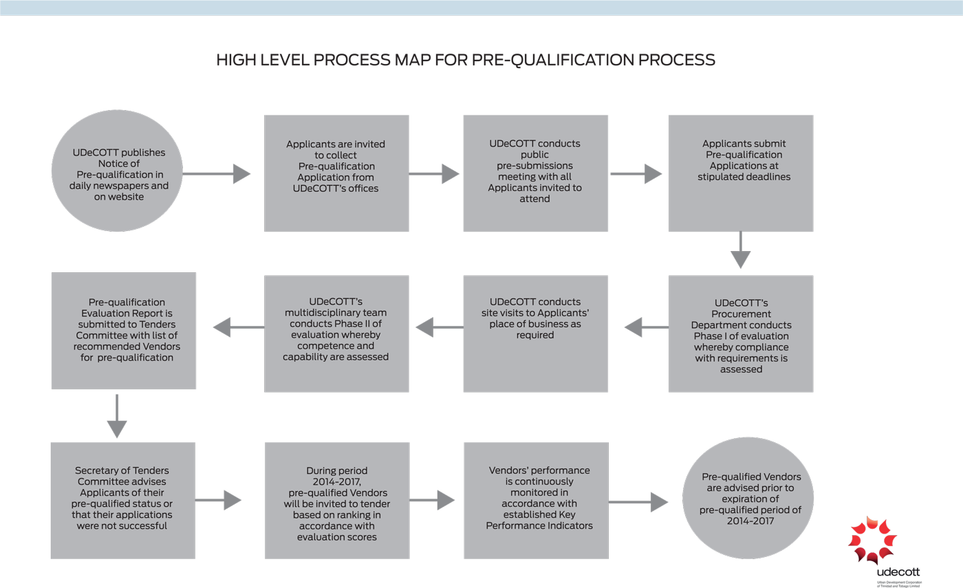 Tendering Process UDeCOTT Website